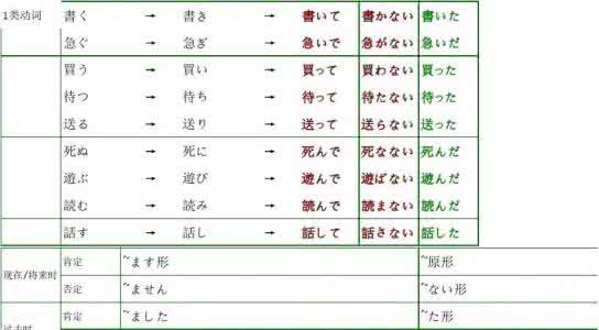 形容词修饰动词 GRE意群整理:动词、形容词