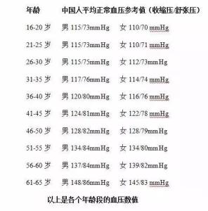 不同年龄血压正常范围 不同年龄血压正常范围 不同年龄的血压标准，你知道是多少吗？快看看你是否正常！