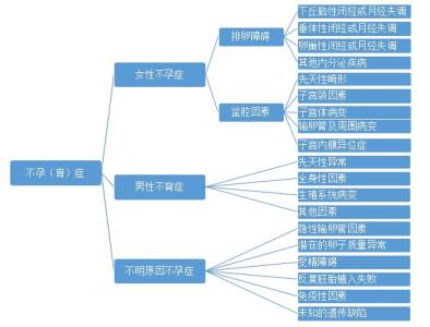 诊断女性不孕的方法 诊断女性不孕的方法 不孕的诊断方法有哪些