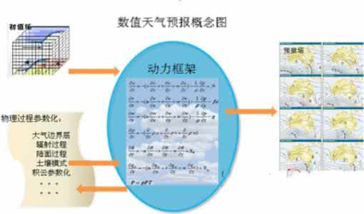 数值天气预报