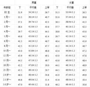 宝宝各项发育指标标准 宝宝各项发育指标标准 24个月宝宝发育指标及标准