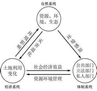 土地经济评价的概念 土地评价的概念 土地评价的原则