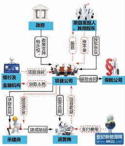 项目盈利模式分析 海外PPP项目的模式分析及对完善我国PPP管理机制的启示