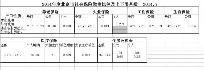 南京社会保险缴费比例 南京社保 2014-2015南京市社会保险缴费比例