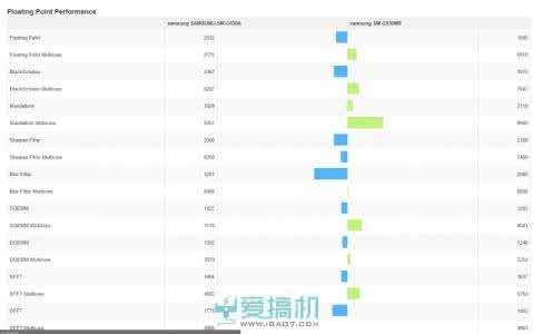 高通骁龙435跑分 三星S7高通骁龙820版跑分多少