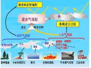 气溶胶的危害 气溶胶