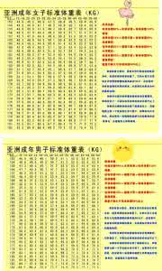 男女标准体重对照表 图文：男女标准体重表