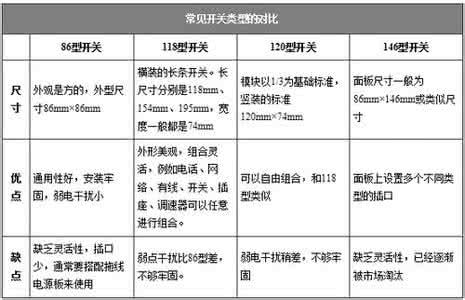 开关插座选购全攻略 开关插座选购全攻略 开关插座十大品牌 选购时需要注意事项