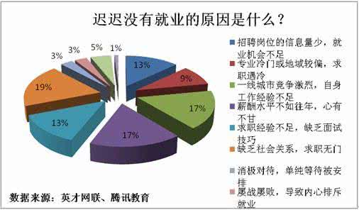 研究生就业指导 研究生就业指导：盘点影响你高薪求职的10个因素