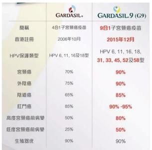 宫颈癌疫苗接种年龄 最新研究：宫颈癌疫苗接种者更易受其他高危HPV病毒感染