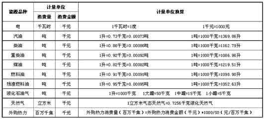 计量单位换算表大全 天然气计量单位换算表 天然气换算表