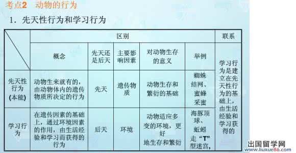 初中生物考点 初中生物中考考点 2014年中考生物考点动物的行为