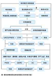 慢性咳嗽中医治疗 慢性咳嗽的的常用中医有效名方及其适应症