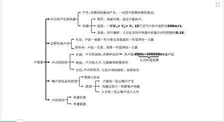 八年级物理知识树 八年级物理知识梳理