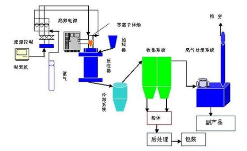 粉体制备 粉体制备 WO3粉体的制备及掺杂研究