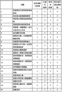 情绪焦虑症的症状自测 情绪焦虑症的症状自测 一张情绪自测表，让孩子学会情绪管理 so easy！