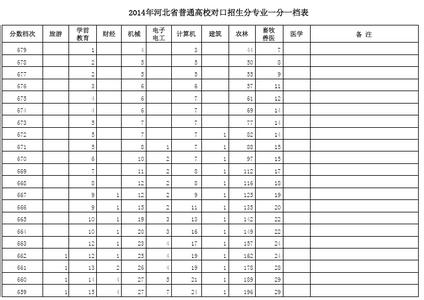 河北高考分数线 2011河北高考分数线 2011年河北高考成绩一分一档排名表 文理