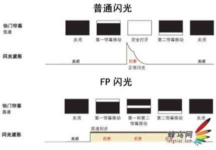闪光灯同步快门速度 快门高速原理 初步了解高速闪光与同步