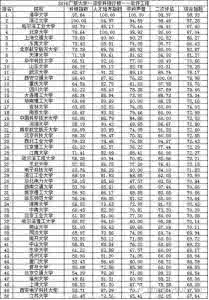 全国三本院校排行榜 全国高等院校实力排行榜