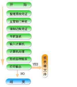 我对会计电算化的认识 对会计电算化的认识