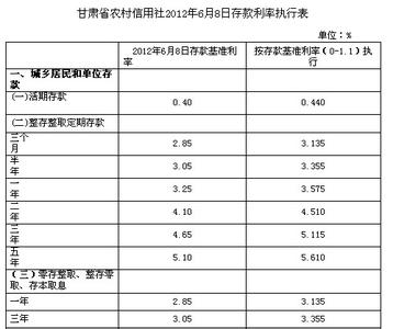 农村信用社存款利率表 存款利率表2013 2013年最新农村信用社存款利率表