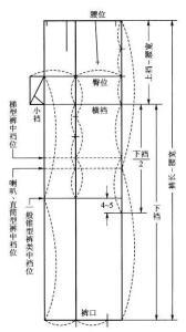 裤子规格 裤子款型变化的四要素：规格、中档、裤腰、袋式