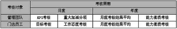 门店员工绩效考核表 影楼门店管理：绩效考核和员工激励