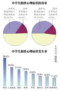 中学生心理问题分析 中学生心理问题解决招数大全