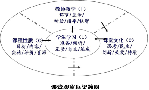 评课的四个维度 听评课的四个维度：20个观察视角，68个观察点