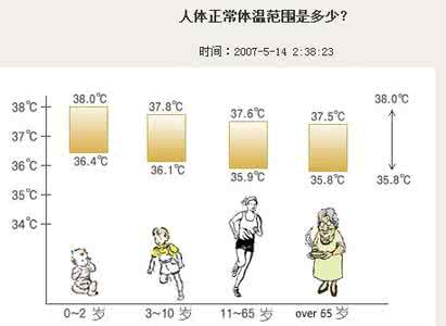 37.5度算发烧吗 人正常体温是多少