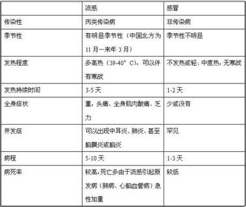 病毒性感冒症状及治疗 什么是病毒性感冒