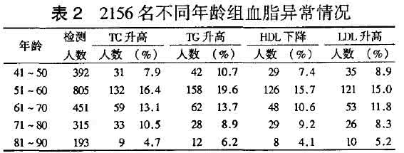 正常血脂指标 血脂到底多少才算正常，几大指标须学会！