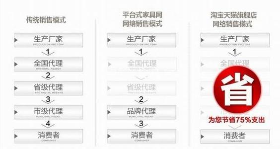 网上购买家具的网站 网上购买家具的网站 网上购买家具有哪些优势