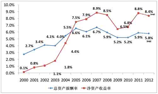 总资产报酬率计算公式 总资产报酬率计算公式 总资产报酬率如何计算？