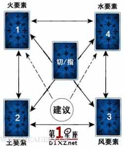 供给侧四大要素 供给侧四大要素 星座的四大要素「土、火、风、水」