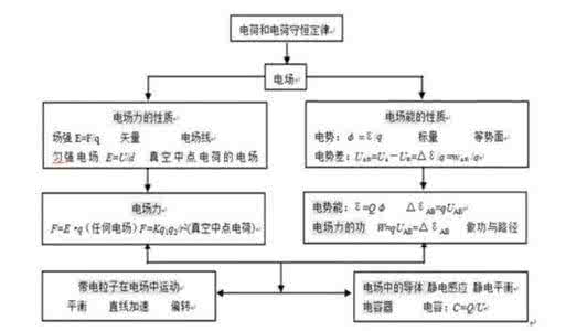 2015高考物理二轮复习重点及策略