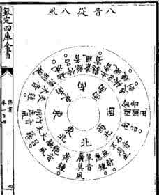 天文地理阴阳八卦 转载:八卦与天文、地理、五音、八律十二宿、、、等