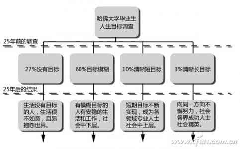 目标制定的七大步骤 制定个人职业生涯规划目标的流程步骤