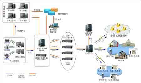 视频点播系统 利用ＷｅｂＰｌａｙｅｒ９组建校园网视频点播系统