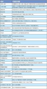 大病先兆自查表 三甲医院公布大病先兆自查表 快让身边人都注意下