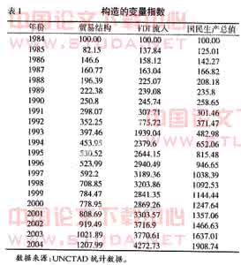 进出口贸易案例分析 西安市进出口贸易与FDI的实证分析