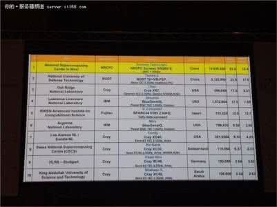 top500超级计算机榜单 超级计算机top500榜单 圣诞新年TOP礼品榜单