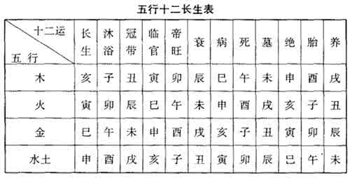 五行和十神长生十二宫 五行与十二宫、十二长生