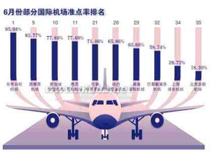 中国内地的机场为什么准点率最差？