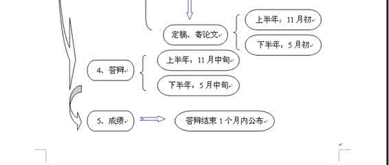 毕业论文的写作流程 论文写作流程