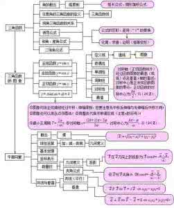 高中数学知识点梳理 【二模考前梳理】高中数学各章节知识点及方法汇总