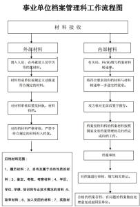 档案管理存在的问题 事业单位档案管理存在的问题与建议