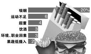 甲醛致癌的概率高吗 六种致癌率极高的生活方式