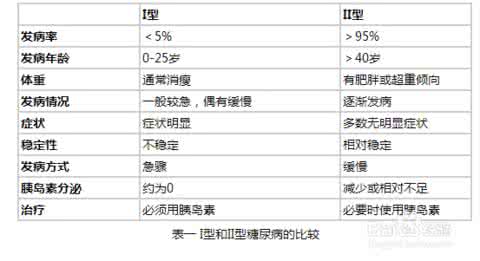 糖尿病的诊断标准 糖尿病的诊断标准你了解吗