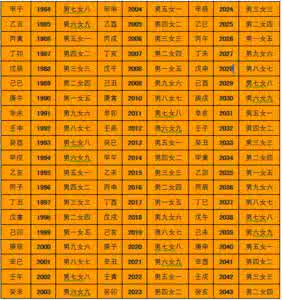 八字婚配表 八字六庚日最佳婚配表
